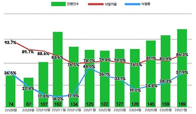 경기도 아파트 낙찰률은 41.0%로 한 달 전(38.9%) 대비 2.1%p 올랐다.서울 아파트 경매지표.ⓒ지지옥션