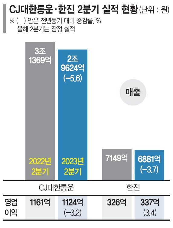 CJ대한통운·한진 나란히 매출 감소… 물류 성장동력