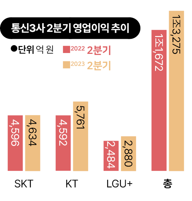 시각물_통신3사 2분기 영업이익 추이