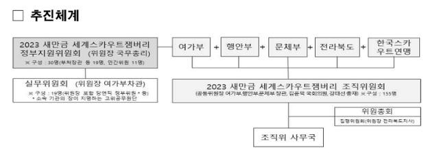 정부지원위원회와 조직위원회로 구성된 잼버리 추진체계. 국무조정실 보도자료 캡처