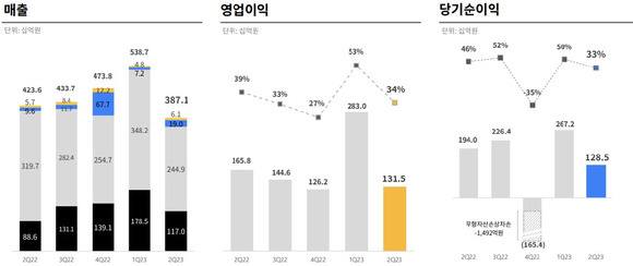 크래프톤 2분기 실적 요약 [사진=크래프톤 2분기 실적보고서 갈무리]