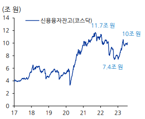 코스닥 시장 신용융자 잔고. Refinitiv, 유진투자증권