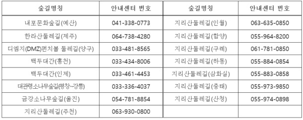 주요 숲길 안내센터 연락처./사진제공=산림청