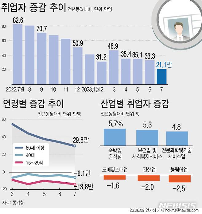 [서울=뉴시스] 지난달 취업자 수 증가폭이 21만1000명(0.7%)으로 집계됐다. 연령대로 보면 60세 이상에서 29만8000명 증가했다. 고령층 일자리를 제외하면 취업자는 오히려 8만7000명이나 감소한 셈이다. 15~29세 청년층 취업자 1년 전보다 13만8000명 감소했다. (그래픽=안지혜 기자)  hokma@newsis.com