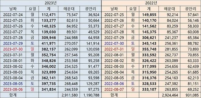 [부산=뉴시스] 2022~2023 7월말~8월초 기준 해운대, 광안리 해수욕장 방문객 수 비교 (표=부산시 제공) *재판매 및 DB 금지