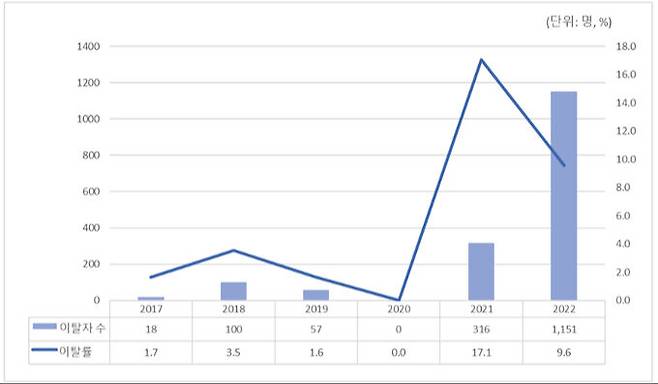 2017~2022년 외국인 계절근로자 이탈자 수 및 이탈률. 나라살림연구소 제공