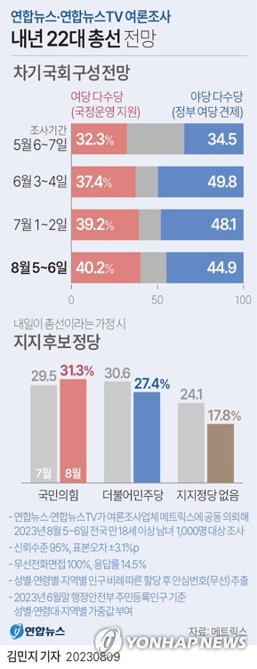 [그래픽] 내년 22대 총선 전망 (서울=연합뉴스) 김민지 기자 
    minfo@yna.co.kr
    트위터 @yonhap_graphics  페이스북 tuney.kr/LeYN1