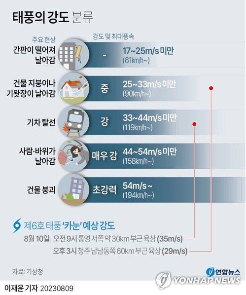 [그래픽] 태풍의 강도 분류 (서울=연합뉴스) 이재윤 기자 yoon2@yna.co.kr
    페이스북 tuney.kr/LeYN1 트위터 @yonhap_graphics