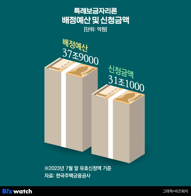 특례보금자리론 배정 예산 및 신청 규모/그래픽=비즈워치