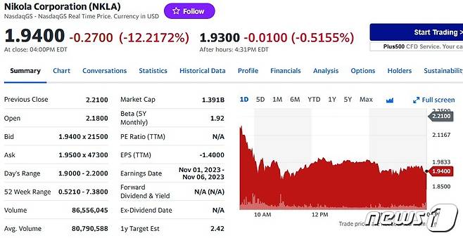 니콜라 일일 주가추이 - 야후 파이낸스 갈무리