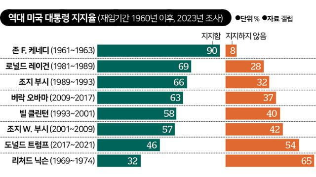 역대 미국 대통령 지지율.