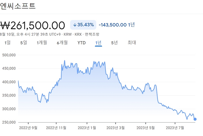 엔씨소프트 주가 추이. [사진 출처 = 구글 파이낸스 갈무리]