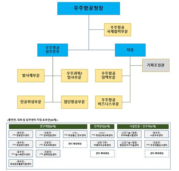 우주항공청 설립운영 계획. 한국항공우주연구원과 한국천문연구원 등을 외부 센터로 지정하는 안이 담겼다. / 사진=과학기술정보통신부