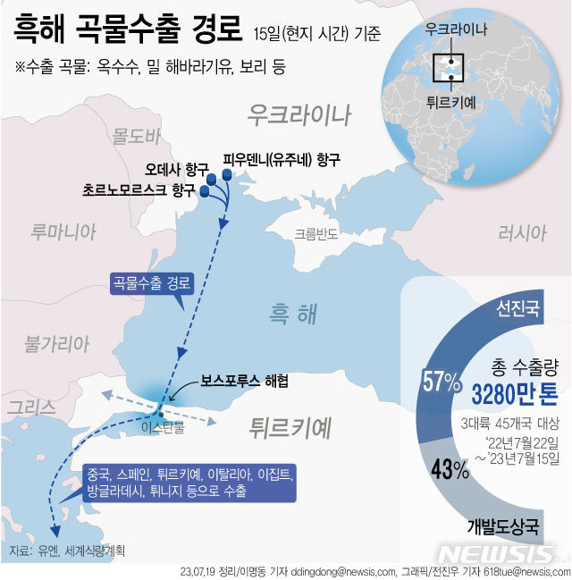 [서울=뉴시스] 러시아와 우크라이나는 지난해 7월 유엔과 튀르키예의 중재로 전쟁 중에도 흑해에서 곡물 수출선의 항행 안전을 보장하는 흑해곡물협정을 맺었다. 협정은 지난 5월17일 3번째로 연장된 뒤 7월17일 러시아의 연장 거부로 2개월 기한이 만료됐다. (그래픽=전진우 기자)  618tue@newsis.com