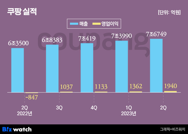 쿠팡 실적 / 그래픽=비즈워치