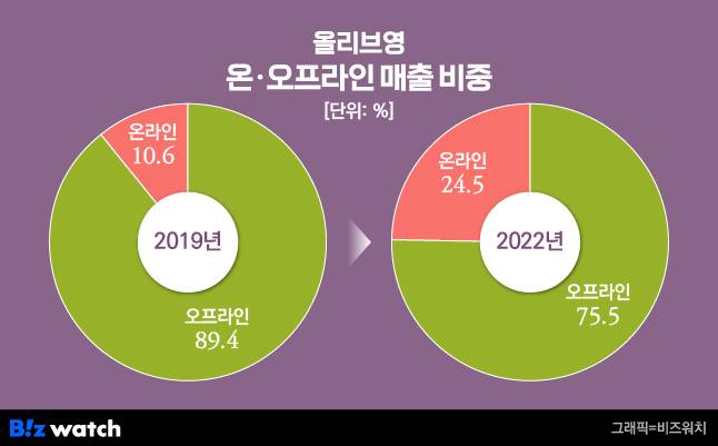 올리브영 온오프라인 매출 비중 / 그래픽=비즈워치