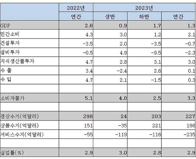 2023년 국내경제전망ⓒ한국경제연구원