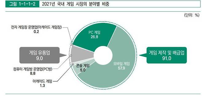 PC게임이 전체 시장 중 26.8%를 차지하고 있다_출처 2022 게임백서