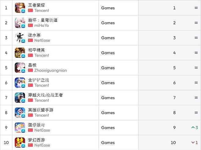 중국 앱스토어 순위(자료 출처-data.ai)