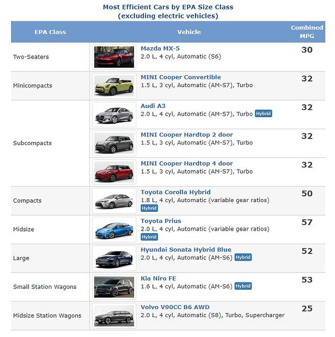 미국에너지부의 'EV자동차 제외 가장 연비 좋은 세단' 집계. 쏘나타와 니로가 부문별 1위 자동차에 이름을 올렸다. [EPA 사이트 갈무리]