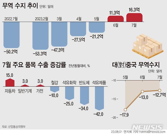 [서울=뉴시스] 7월 무역수지가 16억3000만 달러(2조823억원) 흑자를 기록하며 2개월 연속 흑자기조를 이어갔다. 수출은 반도체 부진에 전년 대비 16.5% 줄었지만, 수입이 이 보다 큰 25.4%나 감소한 영향이다. (그래픽=안지혜 기자) hokma@newsis.com