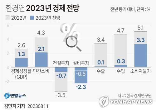 [그래픽] 한경연 2023년 경제 전망 (서울=연합뉴스) 김민지 기자 = minfo@yna.co.kr
    트위터 @yonhap_graphics  페이스북 tuney.kr/LeYN1