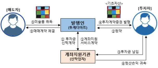 투자계약증권 발행 구조  [금감원 제공. 재판매 및 DB 금지]