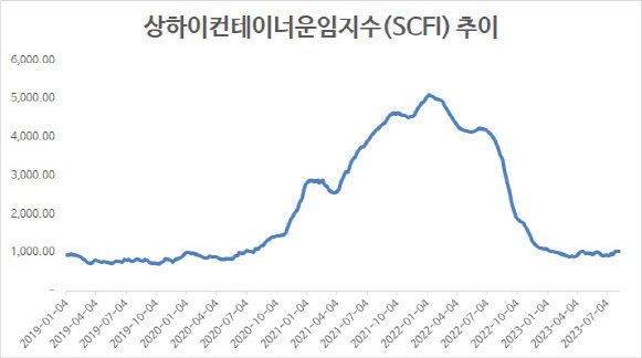 (자료=해운업계)