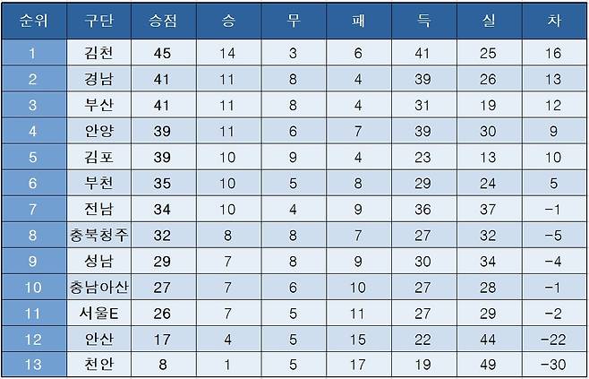 K리그2 중간 순위(12일)