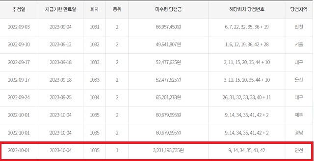 지난해 10월 1일 추첨한 1035회 로또 32억 원의 대박 주인공이 지난 8일 기준 아직 당첨금을 수령하지 않은 것으로 나타났다. 동행복권은 홈페이지에 만기도래 2개월 이내 고액(1,2등) 미수령 로또복권 당첨금 현황을 공개한다. /동행복권 캡처