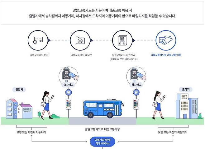 알뜰교통카드 홈페이지 캡처