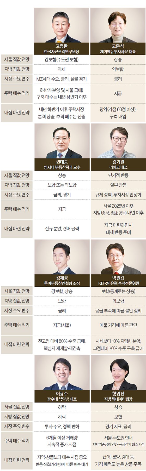 부동산 전문가들 주택시장 전망