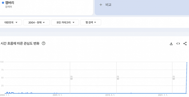 한국 잼버리 검색량. /출처=구글 트렌드