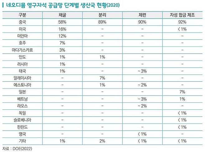 [서울=뉴시스] 네오디뮴 영구자석 공급망 단계별 생산국 현황. (사진=한국무역협회 희토류 영구자석 공급망 현황 보고서) 2023.08.10 photo@newsis.com *재판매 및 DB 금지