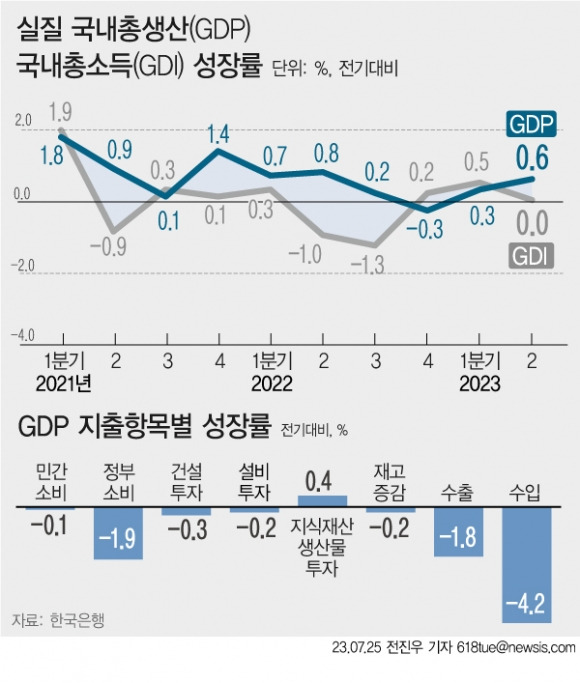 [그래픽] 2분기 성장률 0.6% 증가…2분기 연속 ‘플러스’ - [서울=뉴시스] 25일 한국은행에 따르면 우리나라의 지난 2분기(4~6월) 국내총생산(GDP) 성장률이 0.6% 증가했다. 2분기 연속 플러스다. 제조업이 개선됐고, 순수출(수출-수입)이 증가한 영향이 크다.