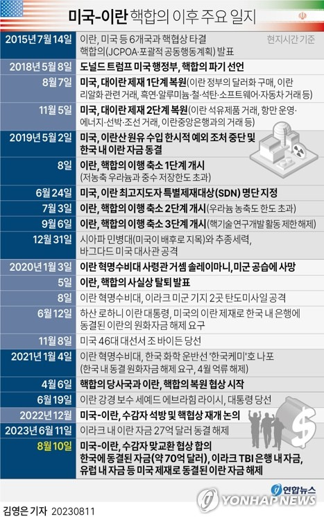 [그래픽] 미국-이란 핵합의 이후 주요 일지 (서울=연합뉴스) 김영은 기자 = 미국과 이란이 이란에 수감된 미국인 석방을 대가로 한국 내 이란 동결 자금을 해제하기로 전격 합의한 것으로 알려졌다.
    한국과 이란 관계의 최대 걸림돌이 돼 온 동결 자금 문제가 4년3개월만에 해결되면서 양국 관계에도 청신호가 켜졌다는 분석이 나온다. 
    이란 외무부는 한국의 은행들이 석유 결제 대금 등 동결된 자국 자산에 대한 해제 조치를 하고 있다고 10일(현지시간) 밝혔다. 
    0eun@yna.co.kr
    트위터 @yonhap_graphics  페이스북 tuney.kr/LeYN1