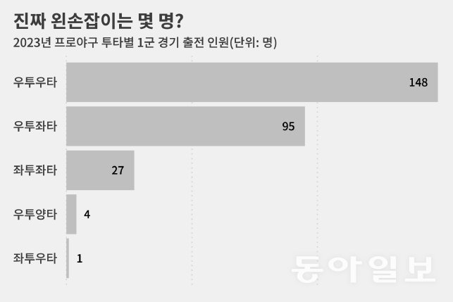 한국야구위원회(KBO) 프로필 등록 기준