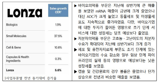 론자, 올해 상반기 사업부문별 전년 동기 대비 매출 증감요인 <자료: 한국바이오협회>