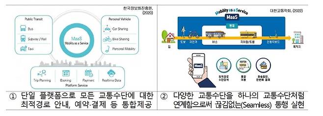 Maas 개념. 제공=대도시권광역교통위원회