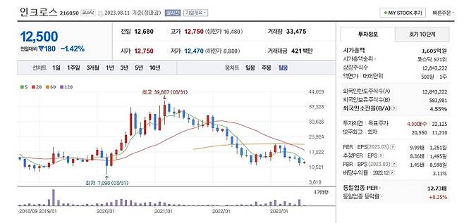 인크로스 주가 월봉 그래프 캡처.