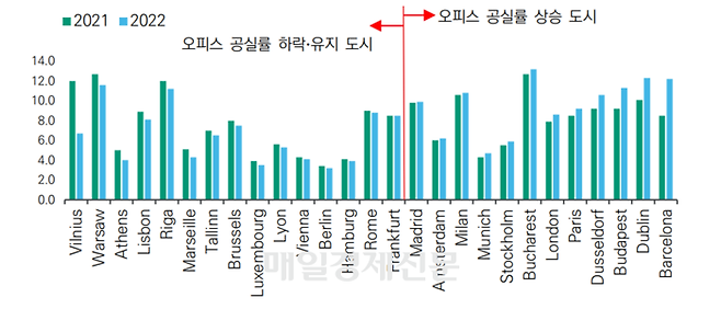 유럽 주요 도시 오피스 공실률(단위-%).<자료=한국신용평가>