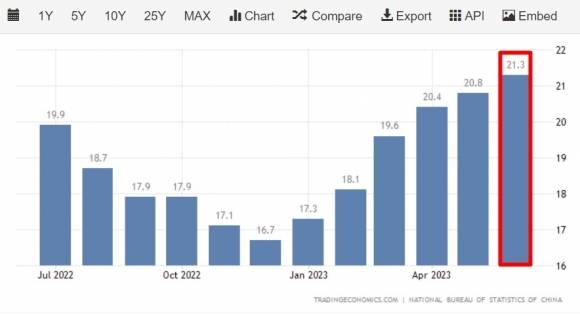 중국 청년실업률은 올해 6월 기준 사상 최고치인 21.30%로 나타났다. 이는 16세~24세 사이 청년 5명 중 1명 이상이 실업 상태임을 의미한다. 출처 미국 시장조사업체 트레이딩이코노믹스