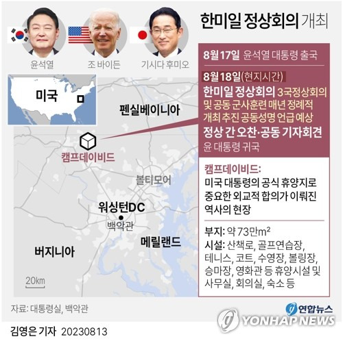 [그래픽] 한미일 정상회의 개최 (서울=연합뉴스) 이재윤 기자 = 김태효 국가안보실 1차장은 13일 오후 브리핑에서 윤석열 대통령이 오는 17일 미국 워싱턴DC 인근 캠프데이비드에서 열리는 한미일 정상회의 참석차 출국한다고 밝혔다.
    윤 대통령과 조 바이든 미국 대통령, 기시다 후미오 일본 총리는 오는 18일(현지시간) 오전 한미일 정상회의를 갖고 정상 간 오찬에 참석할 예정이다.
    yoon2@yna.co.kr
    트위터 @yonhap_graphics  페이스북 tuney.kr/LeYN1