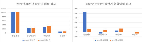 한솔·무림 상반기 실적(개별기준, 단위 억원. 자료=각 사)