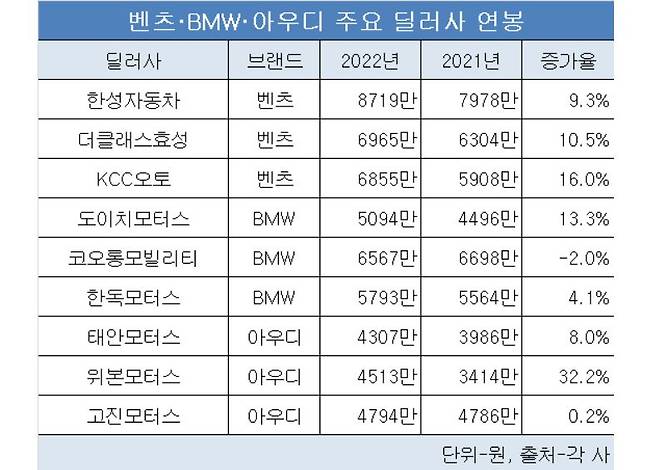 일부 보도에 인용되어있는 주요 딜러사 평균 연봉. 감사보고서 대조 결과는 물론 임직원들의 실제 연봉 대비 과장된 것을 확인할 수 있었다.
