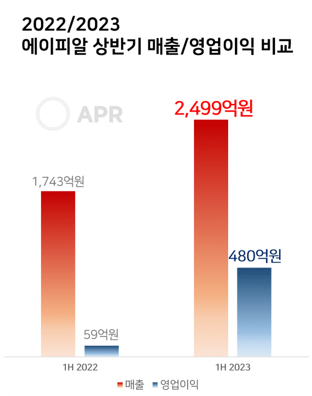 에이피알 매출, 영업이익