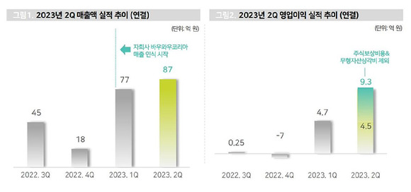 오에스피가 14일 공시를 통해 올해 2분기 실적을 발표했다. 사진은 오에스피의 지난 4분기간 실적 그래프. [사진=오에스피]