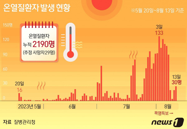 (서울=뉴스1) 윤주희 디자이너 = 14일 질병관리청이 공개한 '2023년 온열질환 응급실 감시체계 신고현황'을 보면 전날(13일) 응급실을 찾은 온열질환자는 30명으로 집계됐다.  Copyright (C) 뉴스1. All rights reserved. 무단 전재 및 재배포 금지.