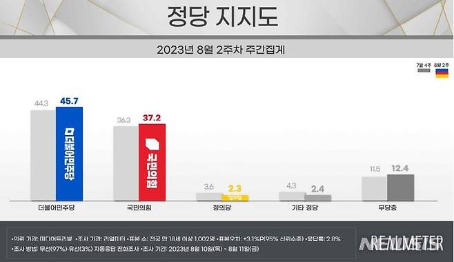 [서울=뉴시스] 리얼미터 8월 2주차 정당 지지도(리얼미터 제공)