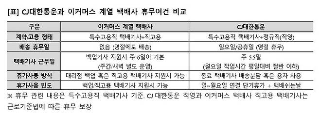 [서울=뉴시스] 14일 상생을 위해 도입된 '택배없는 날'에도 일부 이커머스 등의 직배송은 진행 중이다. 택배·유통업 간 신경전 양상 속에 향후 갈등 가능성이 주목된다.  사진은 CJ대한통운이 배포한 'CJ대한통운과 이커머스 계열 택배사 휴무여건 비교' 표 이미지. (사진=CJ대한통운 제공) 2023.08.11 photo@newsis.com *재판매 및 DB 금지